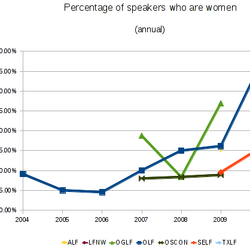 Technical conferences