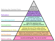 Graham's Hierarchy of Disagreement1