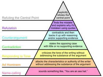 Graham's Hierarchy of Disagreement1.svg