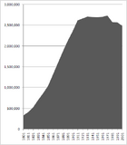 Population of Greater Manchester