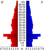 USA Clark County, Arkansas age pyramid