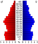 Age pyramid of Tuscarawas County, based on 2000 census information.