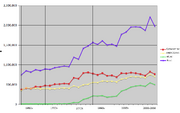 Oregon voter reg 1950-2006