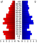 USA Chase County, Kansas age pyramid