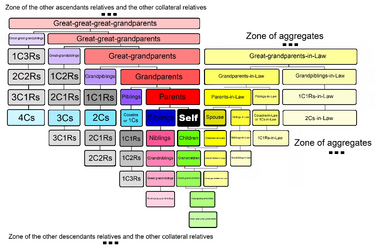 Relative Table