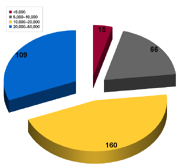 A majority of small cities (160 total) belong to the 10–20,000 population range.