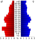 USA Webster County, Iowa age pyramid