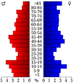 USA Harper County, Kansas age pyramid