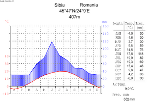 Climate diagramm-english-Sibiu (Hermannstadt)-Romania