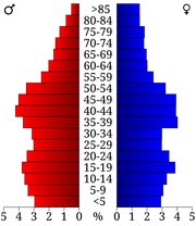 USA Douglas County, Wisconsin age pyramid