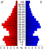 USA Miami County, Kansas age pyramid