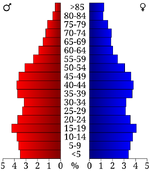 USA Jefferson County, Arkansas age pyramid