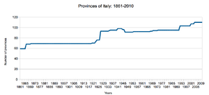 Provinces of Italy trend