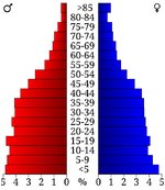 USA Seward County, Kansas age pyramid