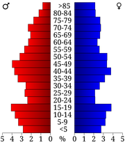 USA Franklin County, Iowa age pyramid