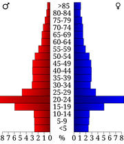 USA Jackson County, Illinois age pyramid