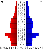 USA Eau Claire County, Wisconsin age pyramid