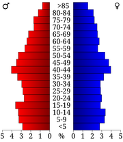 2000 census age pyramid for Edwards County.