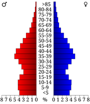 USA Anoka County, Minnesota age pyramid