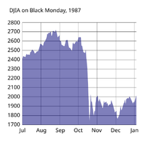 DJIA Black Monday 1987