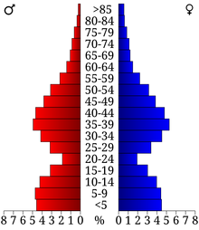 USA Hamilton County, Indiana age pyramid