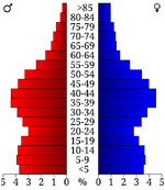 USA DuPage County, Illinois age pyramid