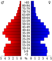 USA Kendall County, Illinois age pyramid