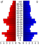 USA Pratt County, Kansas age pyramid