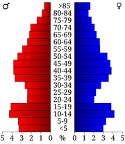 USA Becker County, Minnesota age pyramid