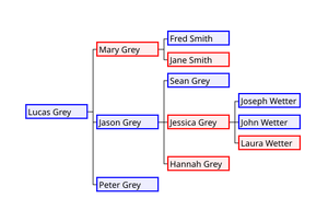 Example of a family tree.