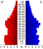 Age pyramid Warren County'"`UNIQ--ref-00000002-QINU`"'