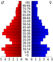 USA Roseau County, Minnesota age pyramid