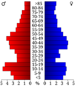 USA Scott County, Kansas age pyramid