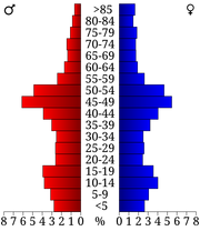 USA Jefferson County, Iowa age pyramid