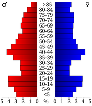 USA Humboldt County, Iowa age pyramid