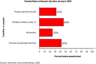 Poverty Rates in Newark, New Jersey in 2003 graph