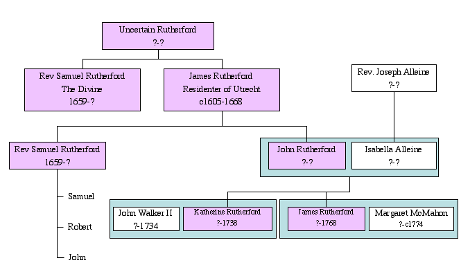 Rutherfordiana/Family Tree | Familypedia | Fandom