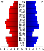 USA Russell County, Kansas age pyramid