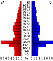 USA Coles County, Illinois age pyramid