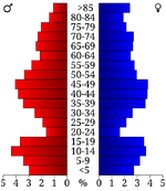 USA Morris County, Kansas age pyramid