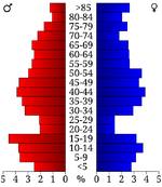 USA Lane County, Kansas age pyramid