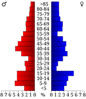 USA Wallace County, Kansas age pyramid