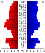 USA Republic County, Kansas age pyramid