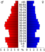 USA Freeborn County, Minnesota age pyramid