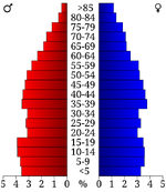 USA Poinsett County, Arkansas age pyramid