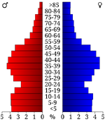 USA Johnson County, Kansas age pyramid