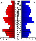 USA Graham County, Kansas age pyramid