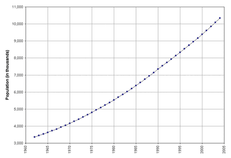 Senegal-demography2004