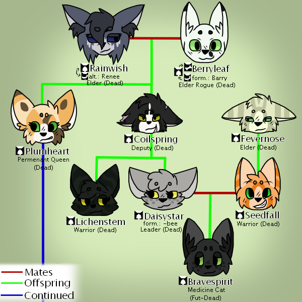 family tree riverclan