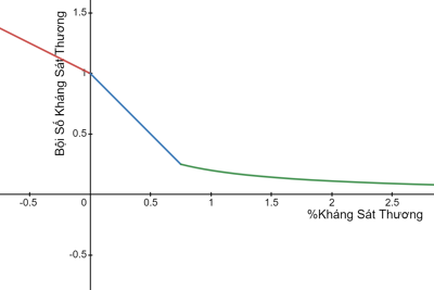Biểu đồ Bội Số Kháng Sát Thương